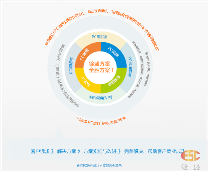 PC改性解決方案-pc阻燃劑\pc增韌劑